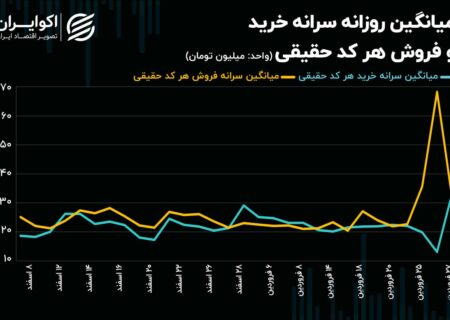 حرکت شاخص کل بورس در سطحی سطحی!