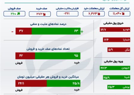 رشد 11 ماهه بورس