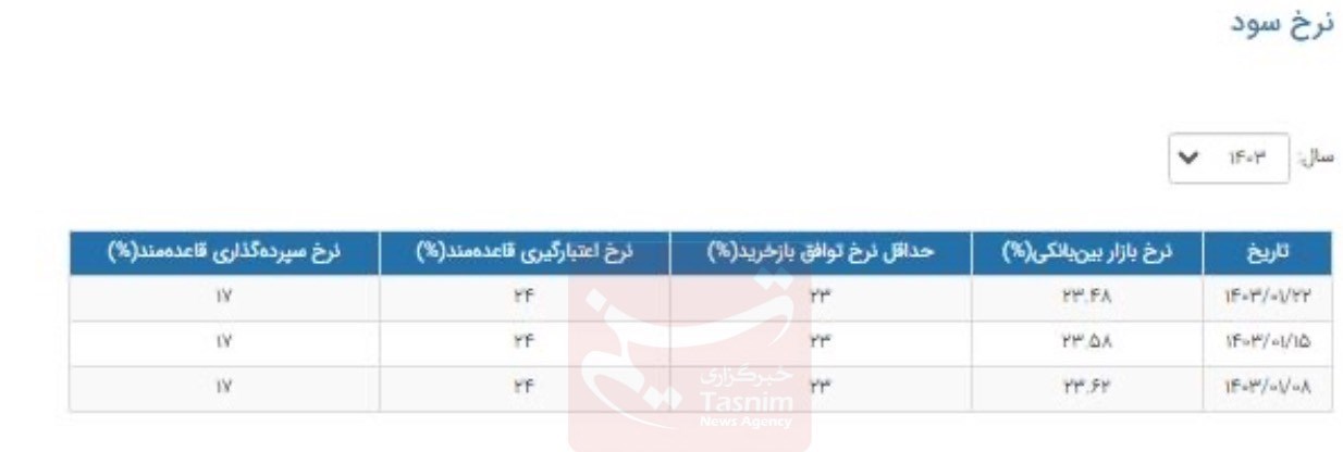 نرخ سود بانکی|سود بانکی , بانک مرکزی جمهوری اسلامی ایران , بورس اوراق بهادار تهران ,