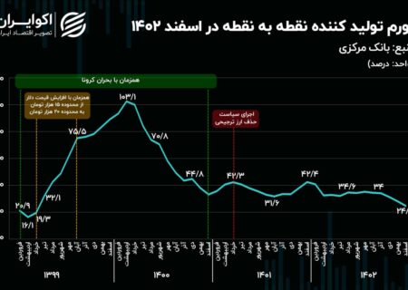 رکورد تورم اسفند 1402;  تورم نقطه تولید در طبقه 3 ساله