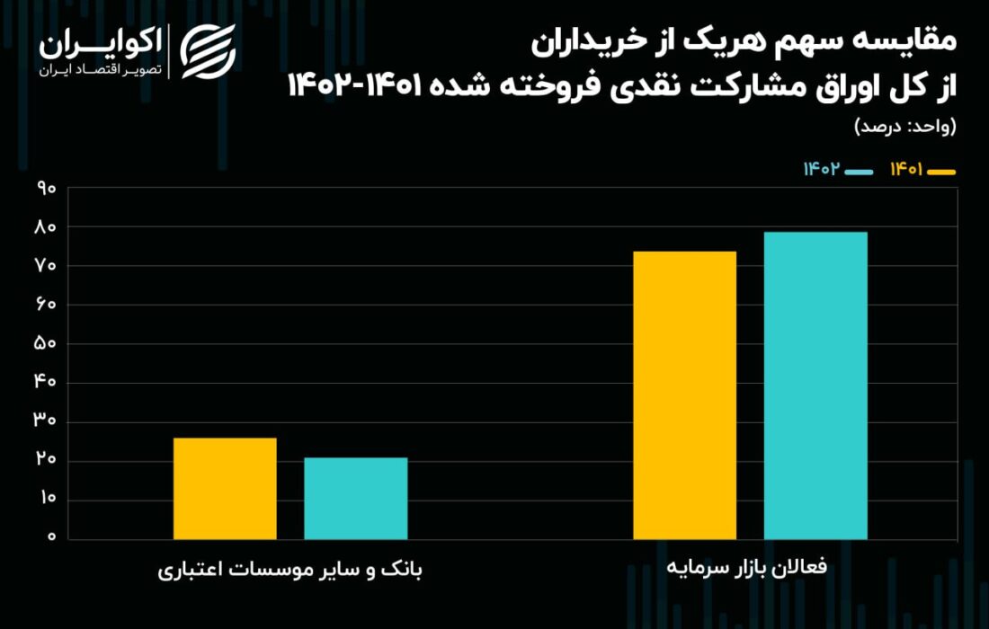 زیان دولت در بازار اوراق قرضه 4 همات عمیق شد