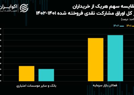 زیان دولت در بازار اوراق قرضه 4 همات عمیق شد