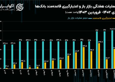 عبور از مرز 200 تزریق در بازار آزاد برای اولین بار