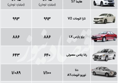 قیمت جدید محصولات سایپا و ایران خودرو در بازار + جدول قیمت