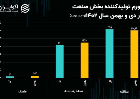 قیمت کالاهای صنعتی در انتظار تورم پیشران بهمن است.