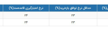 نرخ سود بین بانکی در سال جدید کاهش یافت + جدول