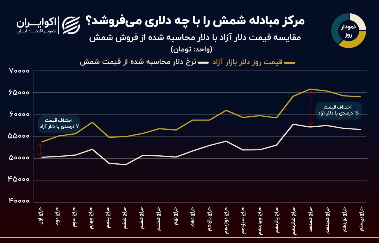 نمودار روز: حراج شمش طلا با چه دلاری؟