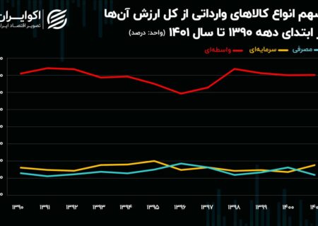 ورود سرمایه به کشور چگونه است؟