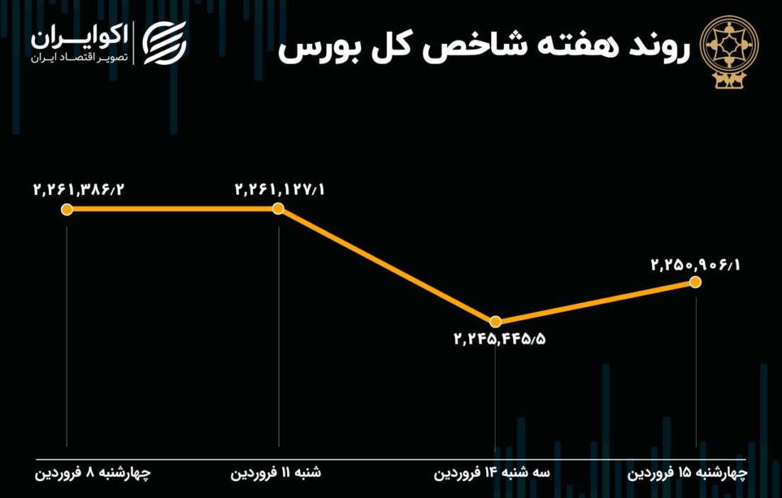 پیش بینی بازار سهام در هفته / آیا سهام به نرخ تورم می رسد؟