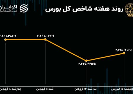 پیش بینی بازار سهام در هفته / آیا سهام به نرخ تورم می رسد؟