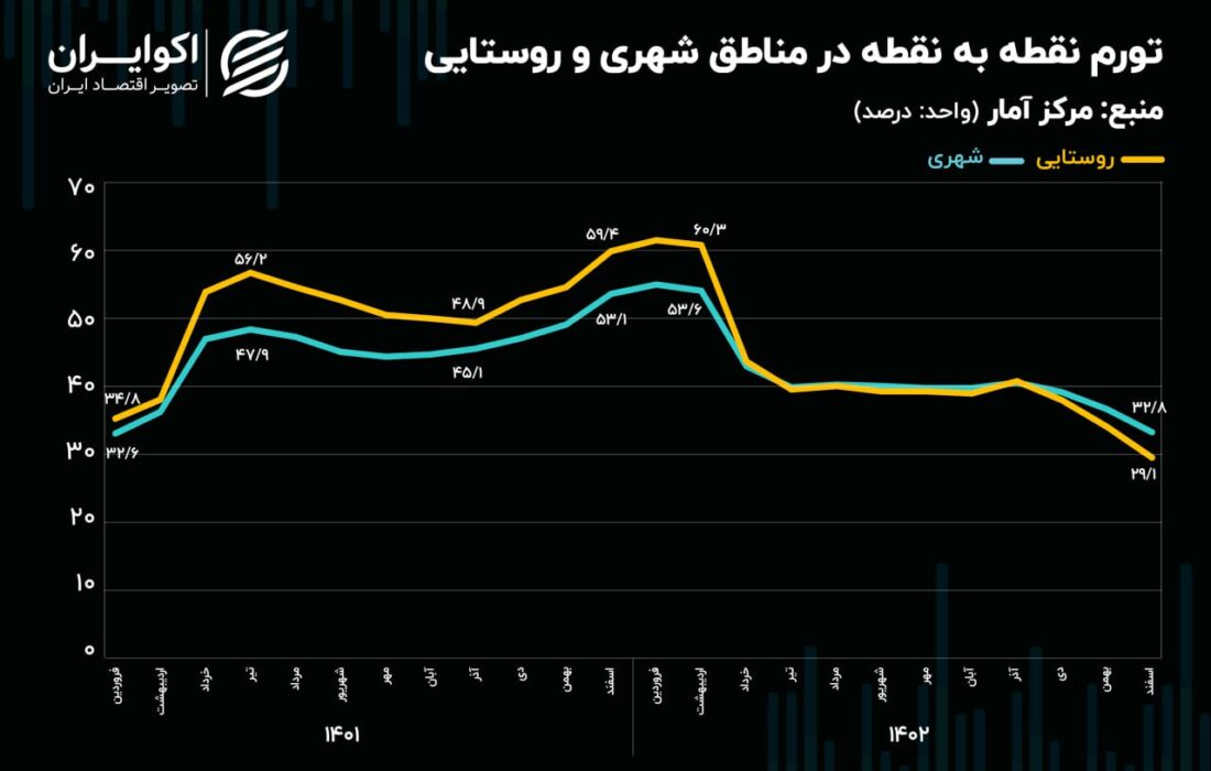 پیشی گرفتن تورم شهرنشینان از روستاییان در ماه های پایانی سال 1402