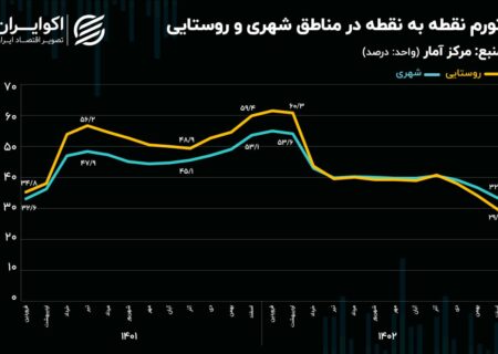 پیشی گرفتن تورم شهرنشینان از روستاییان در ماه های پایانی سال 1402