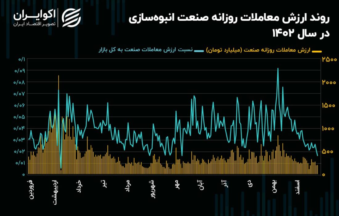 چشم انداز تکرار صنعت تولید انبوه 1403/ رکورد پارسال؟