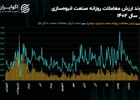 چشم انداز تکرار صنعت تولید انبوه 1403/ رکورد پارسال؟