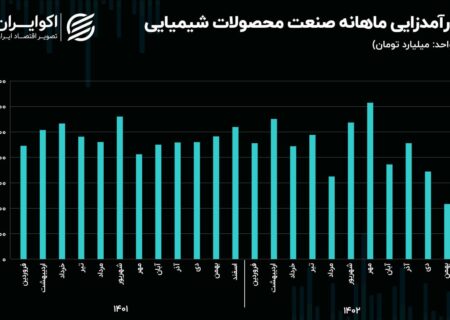 چشم انداز صنایع شیمیایی در 1403/ شاخص کل به دلیل پتروشیمی ها!