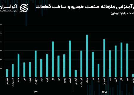 چشم انداز صنعت خودرو و قطعه سازی در سال 1403