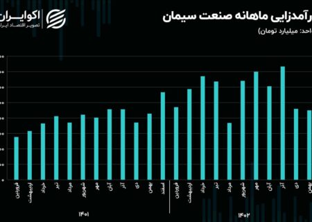 چشم انداز صنعت سیمان در سال 1403/ خسارت کارخانه های سیمان به دلیل محدودیت برق و گاز!