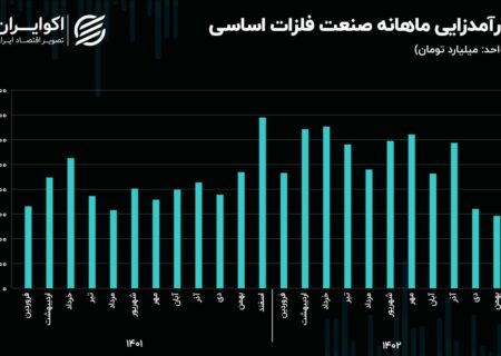 چشم انداز صنعت فلزات اساسی در سال 1403/ کاهش 7 درصدی مالکیت سودمند در صنعت فلزات اساسی!