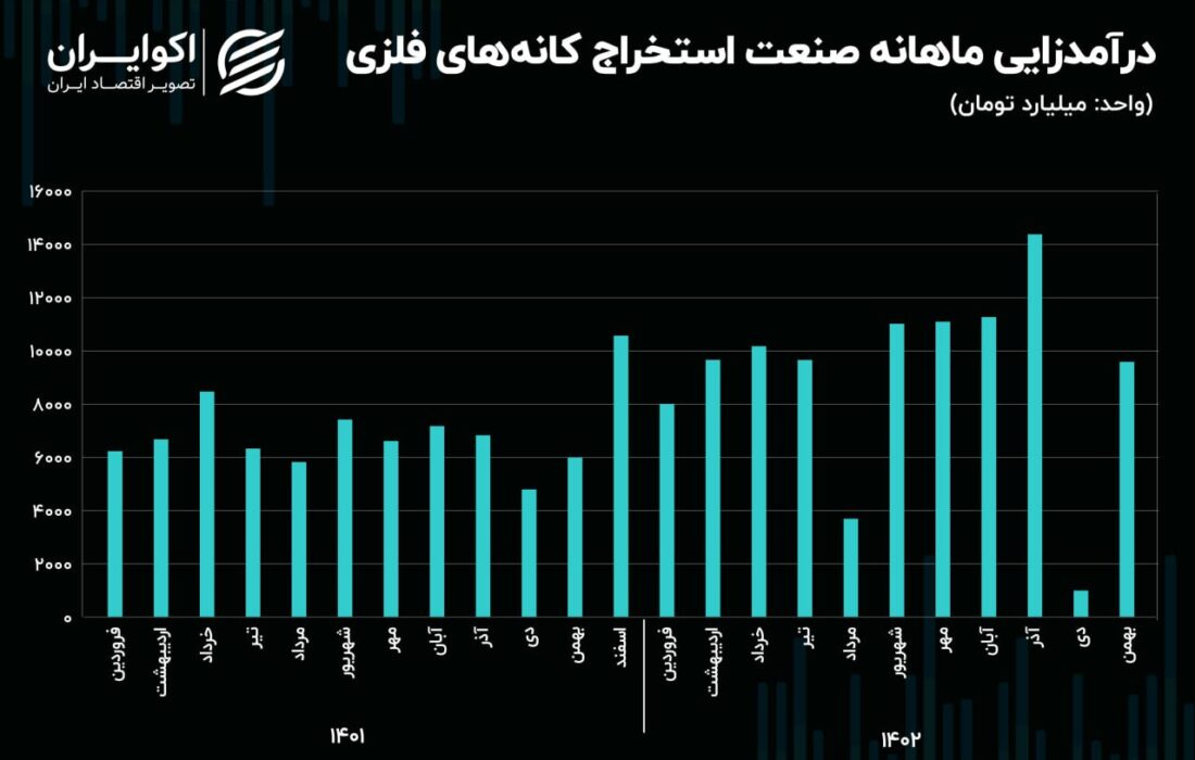 چشم انداز صنعت معدن کانی های فلزی در 1403 / کاهش 60 درصدی شاخص کانی های فلزی در دو سال گذشته!