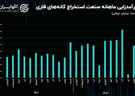 چشم انداز صنعت معدن کانی های فلزی در 1403 / کاهش 60 درصدی شاخص کانی های فلزی در دو سال گذشته!