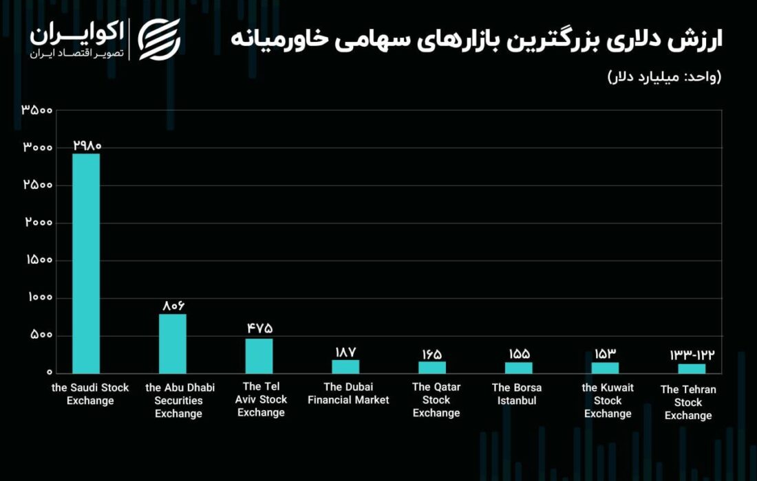 کاهش یک پله ای قیمت دلار در بورس تهران!  / بورس تهران هشتمین بورس خاورمیانه شد!