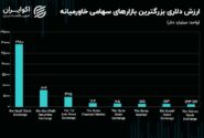 کاهش یک پله ای قیمت دلار در بورس تهران!  / بورس تهران هشتمین بورس خاورمیانه شد!