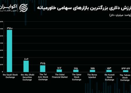 کاهش یک پله ای قیمت دلار در بورس تهران!  / بورس تهران هشتمین بورس خاورمیانه شد!