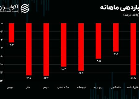 اردیبهشت‌ بر بازارها چگونه گذشت؟