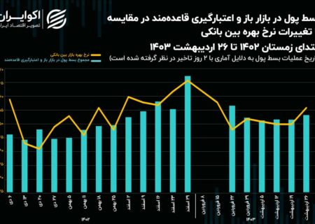 از نرخ سود 1403 به دلیل کمبود نقدینگی خسته شده ایم