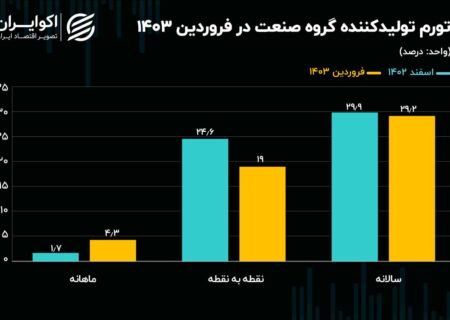 اولین تصویر از تورم صنعت محور در سال 1403/ افزایش شتابان هزینه های تولید