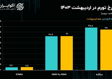 اولین تصویر رسمی از قیمت ها در اردیبهشت 1403.