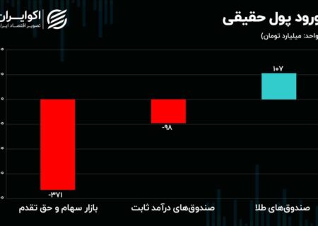 بازار ها در کمای خبری