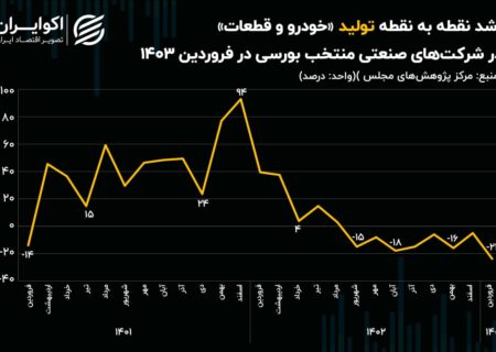 برخلاف جهت تولید و فروش خودرو: رکورد دو سال کاهش تولید شکسته شد