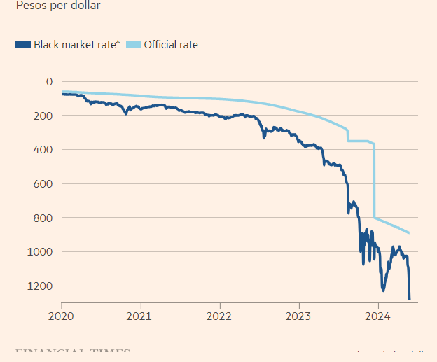 بزرگترین مانع در برابر تمایل به دلاری کردن اقتصاد: پزو در بازار سیاه سقوط کرد