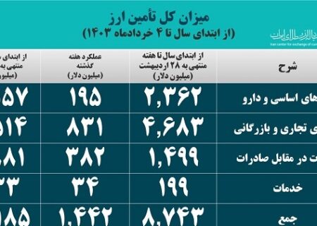 بیش از ۱۰ میلیارد دلار ارز برای واردات تامین شد