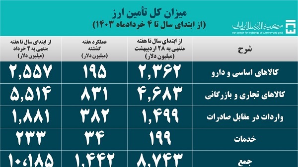 بیش از ۱۰ میلیارد دلار ارز برای واردات تامین شد