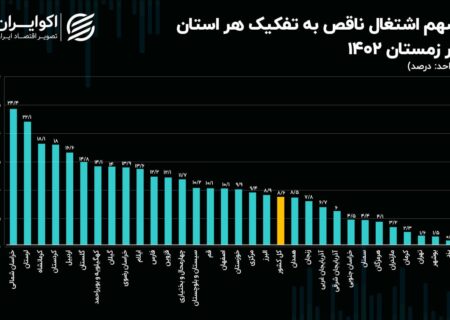 بیکاری گریبانگیر خراسان شد.  کدام استان بیشترین بهره وری را دارد؟