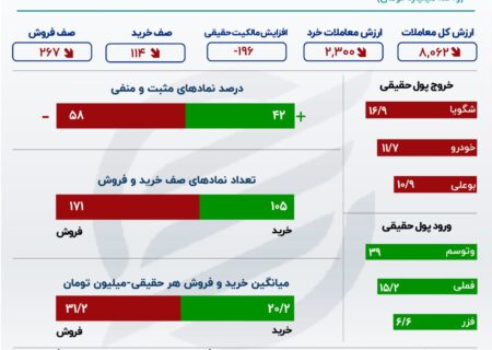 تغییرات اندک در شاخص های سهام در روز نزولی بازار