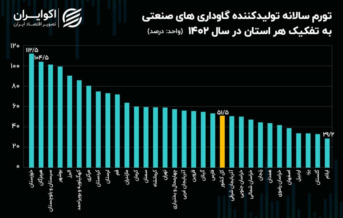 تورمی که محرک یک محصول اساسی است در 23 استان کاهش یافته است