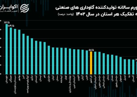 تورمی که محرک یک محصول اساسی است در 23 استان کاهش یافته است