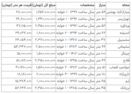 جدول قیمت جدید خانه ارزان در تهران