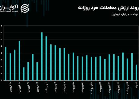 حرکت پول واقعی به سمت سودهای بدون ریسک با بسته شدن بورس!