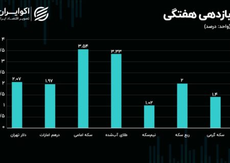 خبر مهم برای بازار ارز از آمریکا