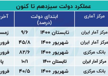 روایت آماری پنج شاخص اقتصادی