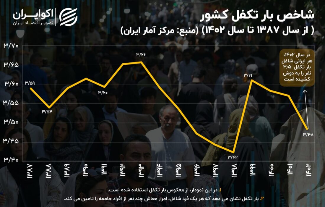 رکورد عجیب نرخ تکفال ایران در جهان