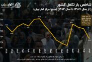 رکورد عجیب نرخ تکفال ایران در جهان