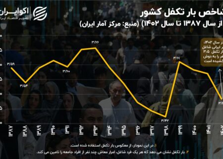 رکورد عجیب نرخ تکفال ایران در جهان