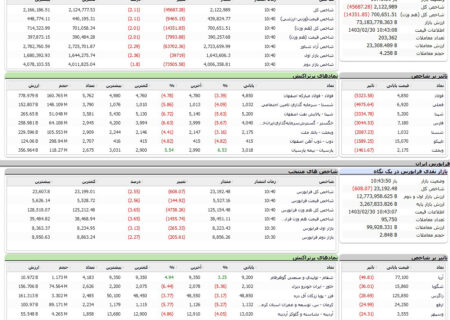 ریزش شدید شاخص کل بورس امروز یکشنبه 9 اردیبهشت