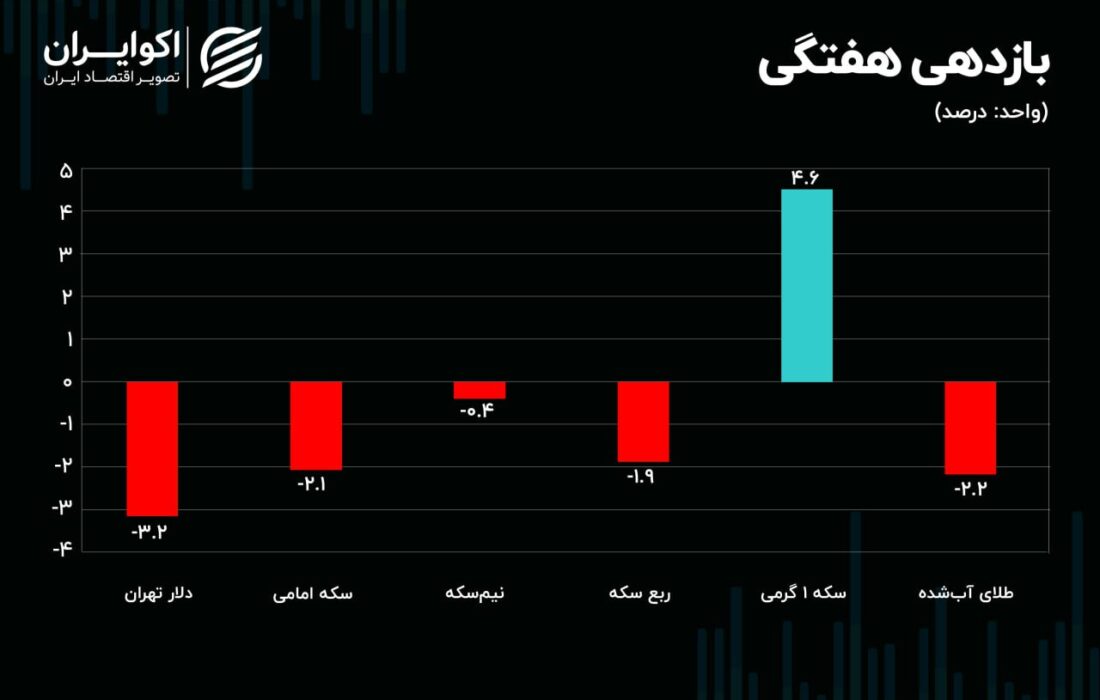 سقوط آزاد دلار/ سکه گرمی تک‌روی کرد