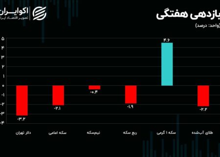 سقوط آزاد دلار/ سکه گرمی تک‌روی کرد